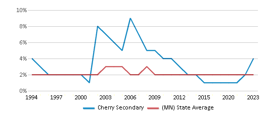 This chart displays the percentage of American Indian students in Cherry Secondary and percentage of American Indian public school students in Minnesota by year, with the latest 2022-23 school year data. This chart displays the percentage of American Indian students in Cherry Secondary and percentage of American Indian public school students in Minnesota by year, with the latest 2022-23 school year data.