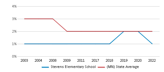 This chart displays the percentage of American Indian students in Stevens Elementary School and percentage of American Indian public school students in Minnesota by year, with the latest 2021-22 school year data. This chart displays the percentage of American Indian students in Stevens Elementary School and percentage of American Indian public school students in Minnesota by year, with the latest 2021-22 school year data.