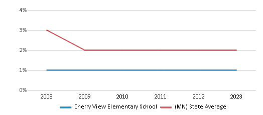 This chart displays the percentage of American Indian students in Cherry View Elementary School and percentage of American Indian public school students in Minnesota by year, with the latest 2022-23 school year data. This chart displays the percentage of American Indian students in Cherry View Elementary School and percentage of American Indian public school students in Minnesota by year, with the latest 2022-23 school year data.