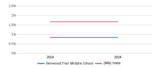 This chart presents a comparison of the percentage of students who identify as American Indian at Kenwood Trail Middle School, versus the percentage of public school students who identify as American Indian in the Lakeville Area Schools and in Minnesota, utilizing data collected over several years with the most recent figures pertaining to the 2023-24 school year.