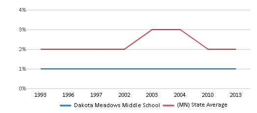 This chart displays the percentage of American Indian students in Dakota Meadows Middle School and percentage of American Indian public school students in Minnesota by year, with the latest 2012-13 school year data. This chart displays the percentage of American Indian students in Dakota Meadows Middle School and percentage of American Indian public school students in Minnesota by year, with the latest 2012-13 school year data.
