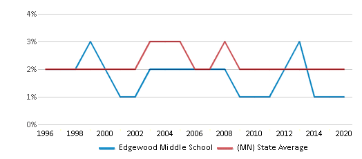This chart displays the percentage of American Indian students in Edgewood Middle School and percentage of American Indian public school students in Minnesota by year, with the latest 2019-20 school year data. This chart displays the percentage of American Indian students in Edgewood Middle School and percentage of American Indian public school students in Minnesota by year, with the latest 2019-20 school year data.
