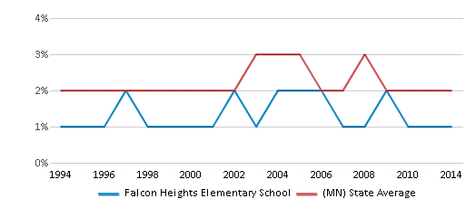 This chart displays the percentage of American Indian students in Falcon Heights Elementary School and percentage of American Indian public school students in Minnesota by year, with the latest 2013-14 school year data. This chart displays the percentage of American Indian students in Falcon Heights Elementary School and percentage of American Indian public school students in Minnesota by year, with the latest 2013-14 school year data.