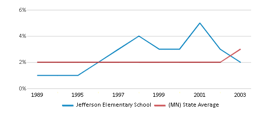 This chart displays the percentage of American Indian students in Jefferson Elementary School and percentage of American Indian public school students in Minnesota by year, with the latest 2002-03 school year data. This chart displays the percentage of American Indian students in Jefferson Elementary School and percentage of American Indian public school students in Minnesota by year, with the latest 2002-03 school year data.