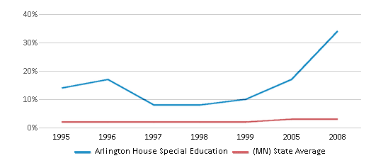 This chart displays the percentage of American Indian students in Arlington House Special Education and percentage of American Indian public school students in Minnesota by year, with the latest 2007-08 school year data. This chart displays the percentage of American Indian students in Arlington House Special Education and percentage of American Indian public school students in Minnesota by year, with the latest 2007-08 school year data.