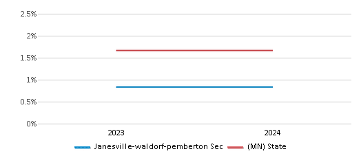 This chart presents a comparison of the percentage of students who identify as American Indian at Janesville-waldorf-pemberton Sec, versus the percentage of public school students who identify as American Indian in the Janesville-Waldorf-Pemberton School District and in Minnesota, utilizing data collected over several years with the most recent figures pertaining to the 2023-24 school year.