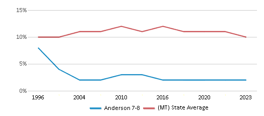 This chart displays the percentage of American Indian students in Anderson 7-8 and percentage of American Indian public school students in Montana by year, with the latest 2022-23 school year data. This chart displays the percentage of American Indian students in Anderson 7-8 and percentage of American Indian public school students in Montana by year, with the latest 2022-23 school year data.