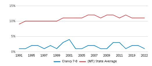 This chart displays the percentage of American Indian students in Clancy 7-8 and percentage of American Indian public school students in Montana by year, with the latest 2021-22 school year data. This chart displays the percentage of American Indian students in Clancy 7-8 and percentage of American Indian public school students in Montana by year, with the latest 2021-22 school year data.
