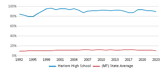 This chart displays the percentage of American Indian students in Harlem High School and percentage of American Indian public school students in Montana by year, with the latest 2022-23 school year data. This chart displays the percentage of American Indian students in Harlem High School and percentage of American Indian public school students in Montana by year, with the latest 2022-23 school year data.