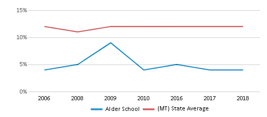 This chart displays the percentage of American Indian students in Alder School and percentage of American Indian public school students in Montana by year, with the latest 2017-18 school year data. This chart displays the percentage of American Indian students in Alder School and percentage of American Indian public school students in Montana by year, with the latest 2017-18 school year data.