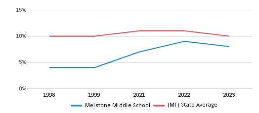 This chart displays the percentage of American Indian students in Melstone Middle School and percentage of American Indian public school students in Montana by year, with the latest 2022-23 school year data. This chart displays the percentage of American Indian students in Melstone Middle School and percentage of American Indian public school students in Montana by year, with the latest 2022-23 school year data.