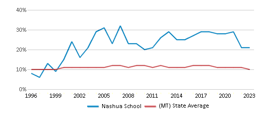 This chart displays the percentage of American Indian students in Nashua School and percentage of American Indian public school students in Montana by year, with the latest 2022-23 school year data. This chart displays the percentage of American Indian students in Nashua School and percentage of American Indian public school students in Montana by year, with the latest 2022-23 school year data.