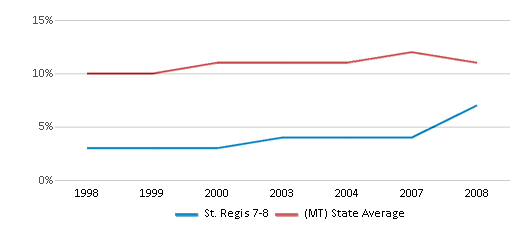 This chart displays the percentage of American Indian students in St. Regis 7-8 and percentage of American Indian public school students in Montana by year, with the latest 2007-08 school year data. This chart displays the percentage of American Indian students in St. Regis 7-8 and percentage of American Indian public school students in Montana by year, with the latest 2007-08 school year data.