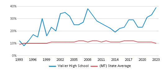 This chart displays the percentage of American Indian students in Valier High School and percentage of American Indian public school students in Montana by year, with the latest 2022-23 school year data. This chart displays the percentage of American Indian students in Valier High School and percentage of American Indian public school students in Montana by year, with the latest 2022-23 school year data.
