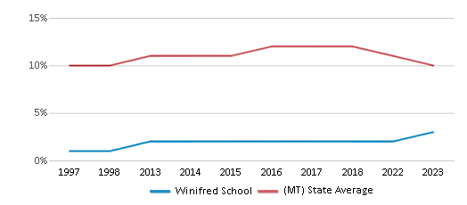 This chart displays the percentage of American Indian students in Winifred School and percentage of American Indian public school students in Montana by year, with the latest 2022-23 school year data. This chart displays the percentage of American Indian students in Winifred School and percentage of American Indian public school students in Montana by year, with the latest 2022-23 school year data.