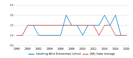 This chart displays the percentage of American Indian students in Seedling Mile Elementary School and percentage of American Indian public school students in Nebraska by year, with the latest 2019-20 school year data. This chart displays the percentage of American Indian students in Seedling Mile Elementary School and percentage of American Indian public school students in Nebraska by year, with the latest 2019-20 school year data.
