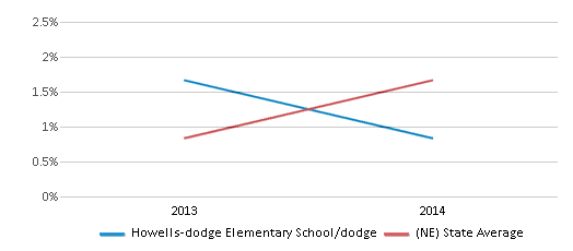 This chart displays the percentage of American Indian students in Howells-dodge Elementary School/dodge and percentage of American Indian public school students in Nebraska by year, with the latest 2013-14 school year data. This chart displays the percentage of American Indian students in Howells-dodge Elementary School/dodge and percentage of American Indian public school students in Nebraska by year, with the latest 2013-14 school year data.