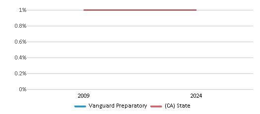 This chart presents a comparison of the percentage of students who identify as American Indian at Vanguard Preparatory, versus the percentage of public school students who identify as American Indian in the Apple Valley Unified School District and in California, utilizing data collected over several years with the most recent figures pertaining to the 2023-24 school year.