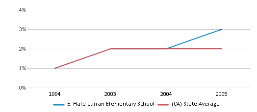 This chart displays the percentage of American Indian students in E. Hale Curran Elementary School and percentage of American Indian public school students in California by year, with the latest 2004-05 school year data. This chart displays the percentage of American Indian students in E. Hale Curran Elementary School and percentage of American Indian public school students in California by year, with the latest 2004-05 school year data.