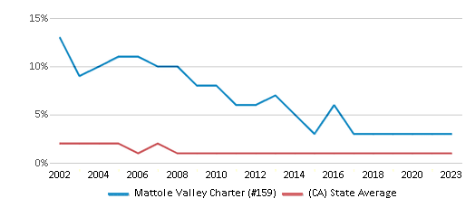 This chart displays the percentage of American Indian students in Mattole Valley Charter (#159) and percentage of American Indian public school students in California by year, with the latest 2022-23 school year data. This chart displays the percentage of American Indian students in Mattole Valley Charter (#159) and percentage of American Indian public school students in California by year, with the latest 2022-23 school year data.