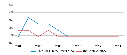 This chart displays the percentage of American Indian students in Fair Oaks Elementary School and percentage of American Indian public school students in California by year, with the latest 2013-14 school year data. This chart displays the percentage of American Indian students in Fair Oaks Elementary School and percentage of American Indian public school students in California by year, with the latest 2013-14 school year data.