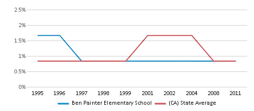 This chart displays the percentage of American Indian students in Ben Painter Elementary School and percentage of American Indian public school students in California by year, with the latest 2010-11 school year data. This chart displays the percentage of American Indian students in Ben Painter Elementary School and percentage of American Indian public school students in California by year, with the latest 2010-11 school year data.