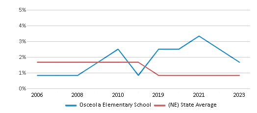 This chart displays the percentage of American Indian students in Osceola Elementary School and percentage of American Indian public school students in Nebraska by year, with the latest 2022-23 school year data. This chart displays the percentage of American Indian students in Osceola Elementary School and percentage of American Indian public school students in Nebraska by year, with the latest 2022-23 school year data.