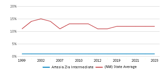This chart displays the percentage of American Indian students in Artesia Zia Intermediate and percentage of American Indian public school students in New Mexico by year, with the latest 2022-23 school year data. This chart displays the percentage of American Indian students in Artesia Zia Intermediate and percentage of American Indian public school students in New Mexico by year, with the latest 2022-23 school year data.