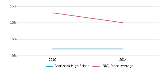 This chart displays the percentage of American Indian students in Carrizozo High School and percentage of American Indian public school students in New Mexico by year, with the latest 2013-14 school year data. This chart displays the percentage of American Indian students in Carrizozo High School and percentage of American Indian public school students in New Mexico by year, with the latest 2013-14 school year data.