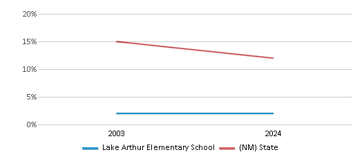 This chart presents a comparison of the percentage of students who identify as American Indian at Lake Arthur Elementary School, versus the percentage of public school students who identify as American Indian in the Lake Arthur School District and in New Mexico, utilizing data collected over several years with the most recent figures pertaining to the 2023-24 school year.