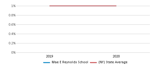 This chart displays the percentage of American Indian students in Mae E Reynolds School and percentage of American Indian public school students in New York by year, with the latest 2019-20 school year data. This chart displays the percentage of American Indian students in Mae E Reynolds School and percentage of American Indian public school students in New York by year, with the latest 2019-20 school year data.