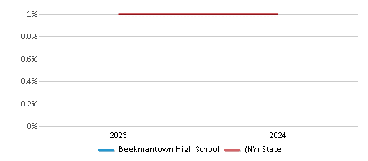 This chart presents a comparison of the percentage of students who identify as American Indian at Beekmantown High School, versus the percentage of public school students who identify as American Indian in the Beekmantown Central School District and in New York, utilizing data collected over several years with the most recent figures pertaining to the 2023-24 school year.