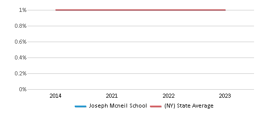 This chart displays the percentage of American Indian students in Joseph Mcneil School and percentage of American Indian public school students in New York by year, with the latest 2022-23 school year data. This chart displays the percentage of American Indian students in Joseph Mcneil School and percentage of American Indian public school students in New York by year, with the latest 2022-23 school year data.