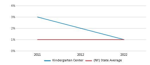 This chart displays the percentage of American Indian students in Kindergarten Center and percentage of American Indian public school students in New York by year, with the latest 2021-22 school year data. This chart displays the percentage of American Indian students in Kindergarten Center and percentage of American Indian public school students in New York by year, with the latest 2021-22 school year data.