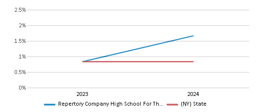 This chart presents a comparison of the percentage of students who identify as American Indian at Repertory Company High School For Theatre Arts, versus the percentage of public school students who identify as American Indian in the New York City Geographic District # 2 and in New York, utilizing data collected over several years with the most recent figures pertaining to the 2023-24 school year.