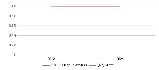 This chart presents a comparison of the percentage of students who identify as American Indian at P.s. 21 Crispus Attucks, versus the percentage of public school students who identify as American Indian in the New York City Geographic District #16 and in New York, utilizing data collected over several years with the most recent figures pertaining to the 2023-24 school year.