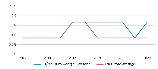 This chart displays the percentage of American Indian students in Ps/ms 20 Po George J Werdan Iii and percentage of American Indian public school students in New York by year, with the latest 2022-23 school year data. This chart displays the percentage of American Indian students in Ps/ms 20 Po George J Werdan Iii and percentage of American Indian public school students in New York by year, with the latest 2022-23 school year data.
