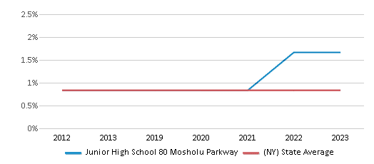 This chart displays the percentage of American Indian students in Junior High School 80 Mosholu Parkway and percentage of American Indian public school students in New York by year, with the latest 2022-23 school year data. This chart displays the percentage of American Indian students in Junior High School 80 Mosholu Parkway and percentage of American Indian public school students in New York by year, with the latest 2022-23 school year data.