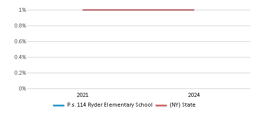 This chart presents a comparison of the percentage of students who identify as American Indian at P.s. 114 Ryder Elementary School, versus the percentage of public school students who identify as American Indian in the New York City Geographic District #18 and in New York, utilizing data collected over several years with the most recent figures pertaining to the 2023-24 school year.