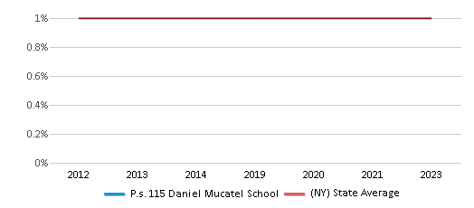 This chart displays the percentage of American Indian students in P.s. 115 Daniel Mucatel School and percentage of American Indian public school students in New York by year, with the latest 2022-23 school year data. This chart displays the percentage of American Indian students in P.s. 115 Daniel Mucatel School and percentage of American Indian public school students in New York by year, with the latest 2022-23 school year data.