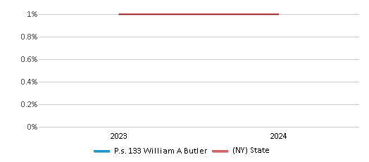 This chart presents a comparison of the percentage of students who identify as American Indian at P.s. 133 William A Butler, versus the percentage of public school students who identify as American Indian in the New York City Geographic District #13 and in New York, utilizing data collected over several years with the most recent figures pertaining to the 2023-24 school year.