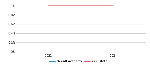 This chart presents a comparison of the percentage of students who identify as American Indian at Seeall Academy, versus the percentage of public school students who identify as American Indian in the New York City Geographic District #20 and in New York, utilizing data collected over several years with the most recent figures pertaining to the 2023-24 school year.