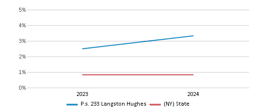 This chart presents a comparison of the percentage of students who identify as American Indian at P.s. 233 Langston Hughes, versus the percentage of public school students who identify as American Indian in the New York City Geographic District #18 and in New York, utilizing data collected over several years with the most recent figures pertaining to the 2023-24 school year.