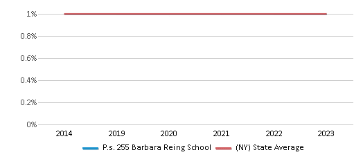 This chart displays the percentage of American Indian students in P.s. 255 Barbara Reing School and percentage of American Indian public school students in New York by year, with the latest 2022-23 school year data. This chart displays the percentage of American Indian students in P.s. 255 Barbara Reing School and percentage of American Indian public school students in New York by year, with the latest 2022-23 school year data.