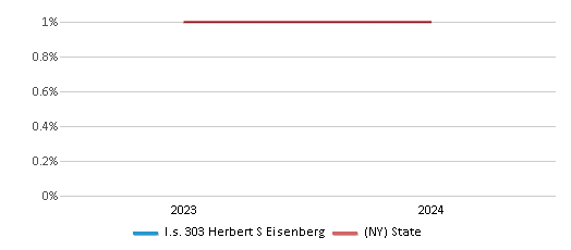 This chart presents a comparison of the percentage of students who identify as American Indian at I.s. 303 Herbert S Eisenberg, versus the percentage of public school students who identify as American Indian in the New York City Geographic District #21 and in New York, utilizing data collected over several years with the most recent figures pertaining to the 2023-24 school year.