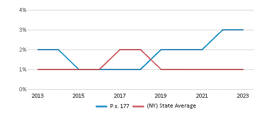 This chart displays the percentage of American Indian students in P.s. 177 and percentage of American Indian public school students in New York by year, with the latest 2022-23 school year data. This chart displays the percentage of American Indian students in P.s. 177 and percentage of American Indian public school students in New York by year, with the latest 2022-23 school year data.