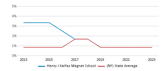 This chart displays the percentage of American Indian students in Henry J Kalfas Magnet School and percentage of American Indian public school students in New York by year, with the latest 2022-23 school year data. This chart displays the percentage of American Indian students in Henry J Kalfas Magnet School and percentage of American Indian public school students in New York by year, with the latest 2022-23 school year data.