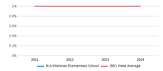 This chart displays the percentage of American Indian students in N A Walbran Elementary School and percentage of American Indian public school students in New York by year, with the latest 2013-14 school year data. This chart displays the percentage of American Indian students in N A Walbran Elementary School and percentage of American Indian public school students in New York by year, with the latest 2013-14 school year data.