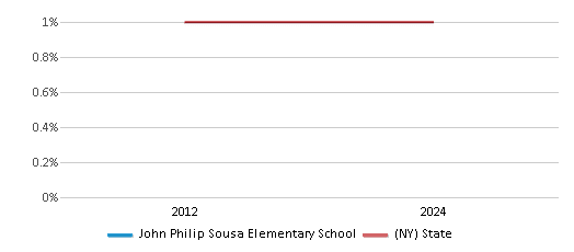 This chart presents a comparison of the percentage of students who identify as American Indian at John Philip Sousa Elementary School, versus the percentage of public school students who identify as American Indian in the Port Washington Union Free School District and in New York, utilizing data collected over several years with the most recent figures pertaining to the 2023-24 school year.