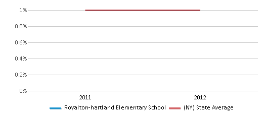 This chart displays the percentage of American Indian students in Royalton-hartland Elementary School and percentage of American Indian public school students in New York by year, with the latest 2011-12 school year data. This chart displays the percentage of American Indian students in Royalton-hartland Elementary School and percentage of American Indian public school students in New York by year, with the latest 2011-12 school year data.